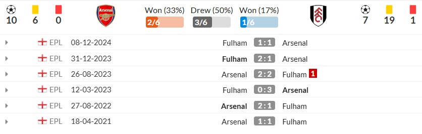 Lịch sử đối đầu gần nhất Arsenal vs Fulham