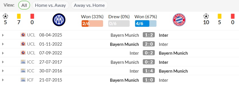 lịch sử đối đầu Inter vs Bayern Munich